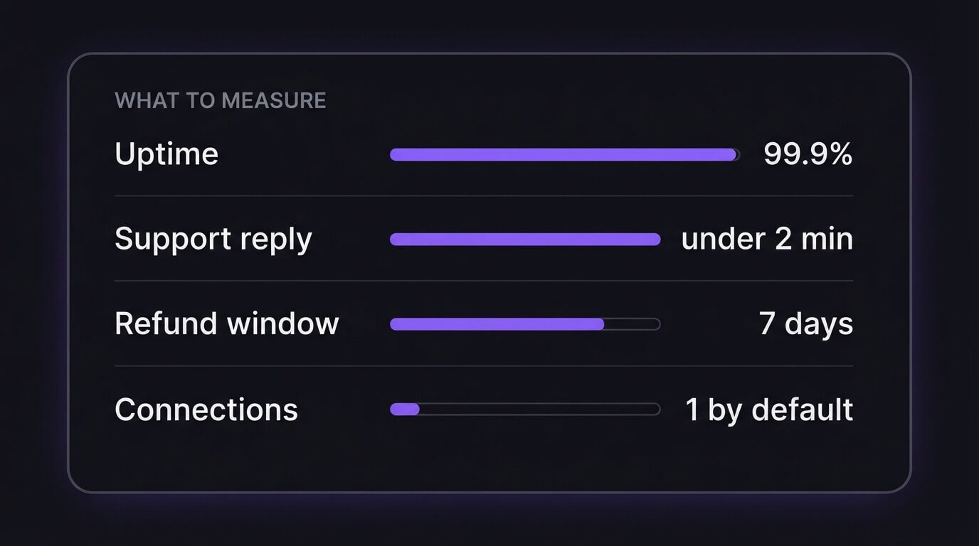 Scorecard comparing Canadian IPTV provider standards including uptime, support response time and refund window
